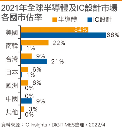 2021年全球半导体及IC设计市场各国市占率
