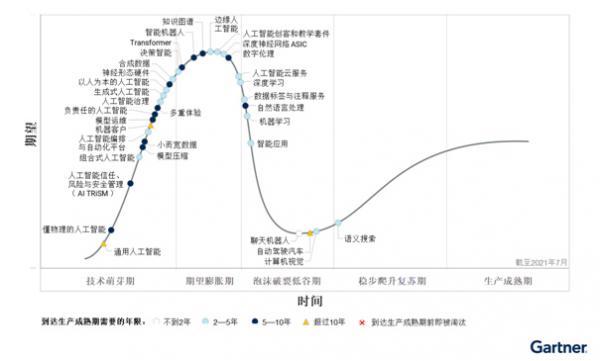Gartner发布推动近期人工智能创新的四项趋势