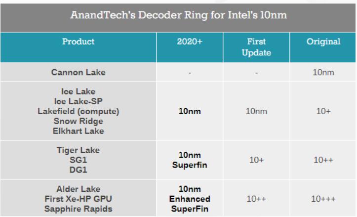 Intel下半年推出第三代10nm工艺 首发于Alder Lake