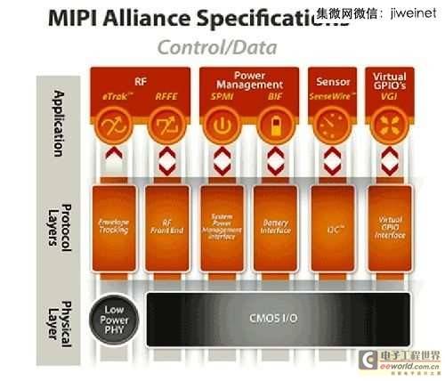 新一代传感器接口规格I3C首次亮相