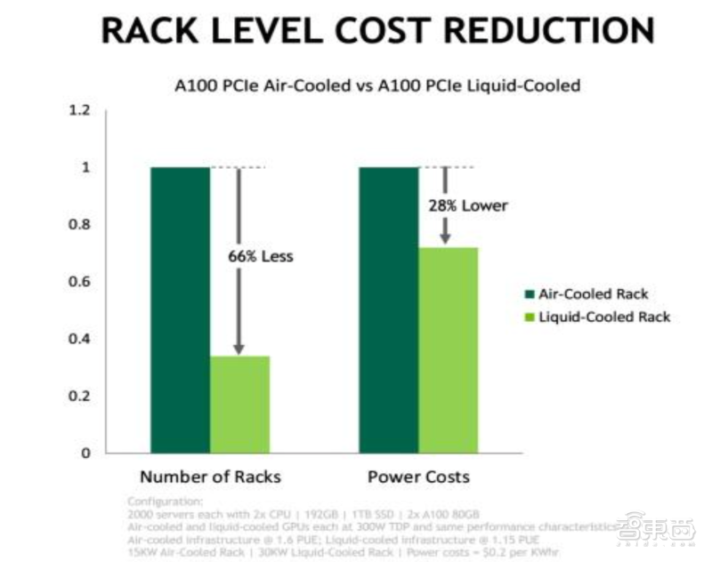 英伟达推出液冷 A100 GPU,“掌上服务器”生产模块即将开售 NVIDIA推出液冷A100 GPU,“掌上服务器”生产模块即将开售