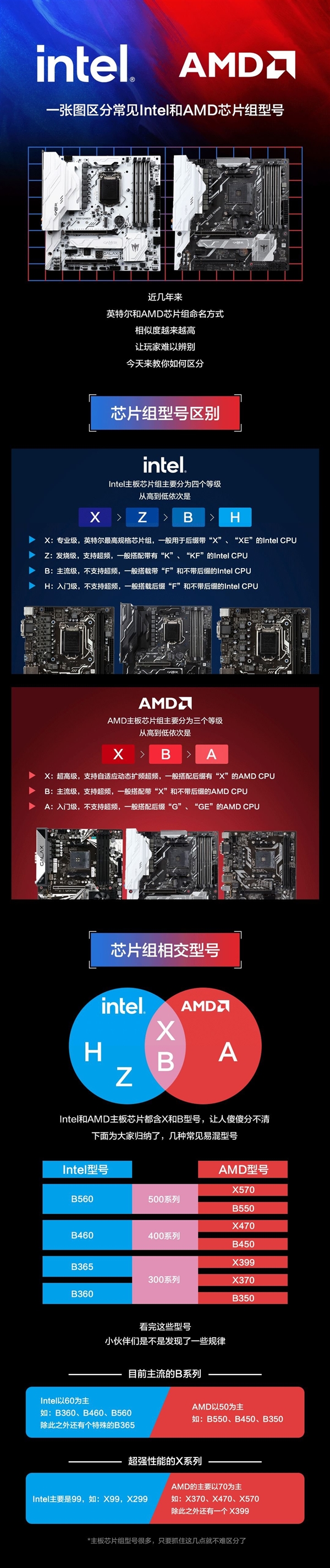 一图分清Intel和AMD主板型号