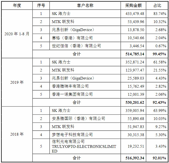 聚隆科技拟超15亿收购联合创泰跨界半导体