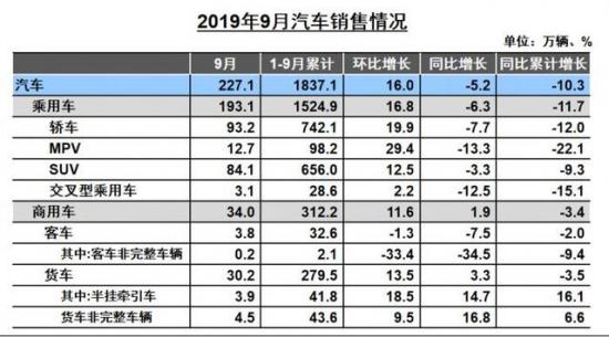 九月汽车销量下滑，新能源汽车也随之下滑