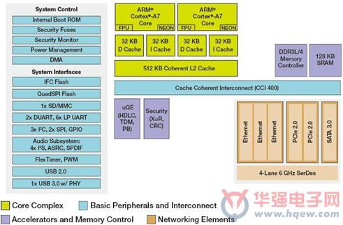 飞思卡尔推出QorIQ LS1多核系列 轻松驾驭物联网