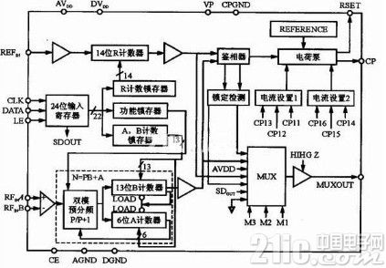 采用AD9858和AD4360_2实现UHF波段频率合成系统的设计