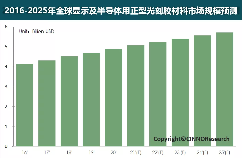2025年全球面板及半导体正型光刻胶市场规模将达57亿美金
