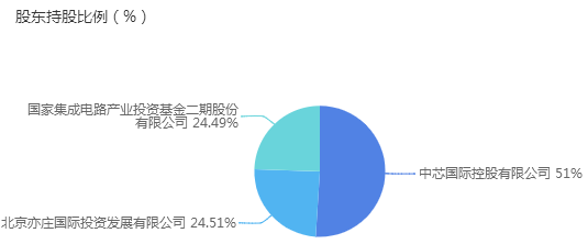 中芯国际投资的超级晶圆厂启动！月产能10万片