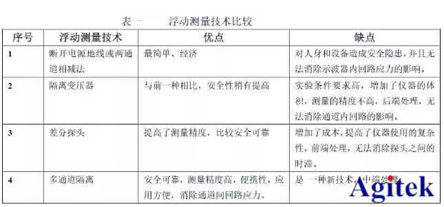 泰克示波器应用|采用多通道隔离示波器进行信号浮动测量