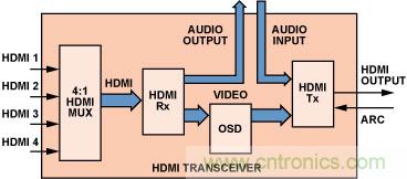 HDMI收发器简化家庭影院系统设计