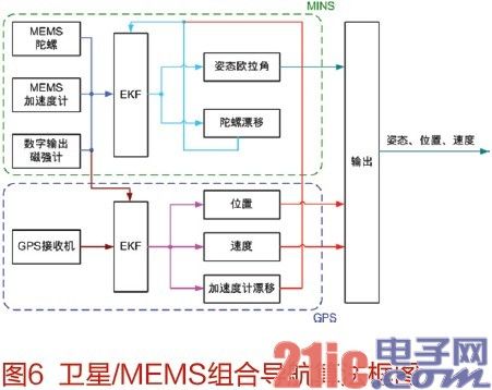 国产化卫星/MEMS组合导航模块的设计实现