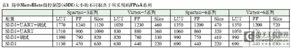 简单MicroBlaze微控制器的理念及设计实例