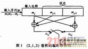 基于FPGA的卷积码编译码器