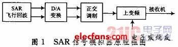 基于TS101的SAR回波信号模拟器设计