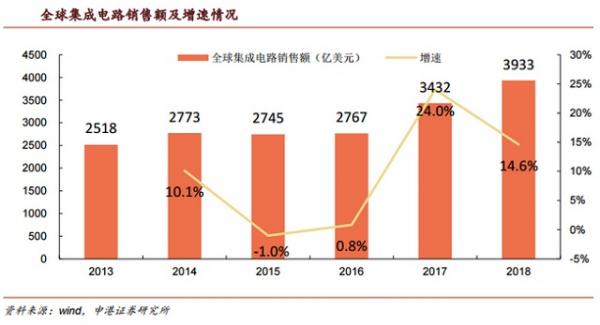 国产模拟IC行业黄金时代来临，国产替代空间大？