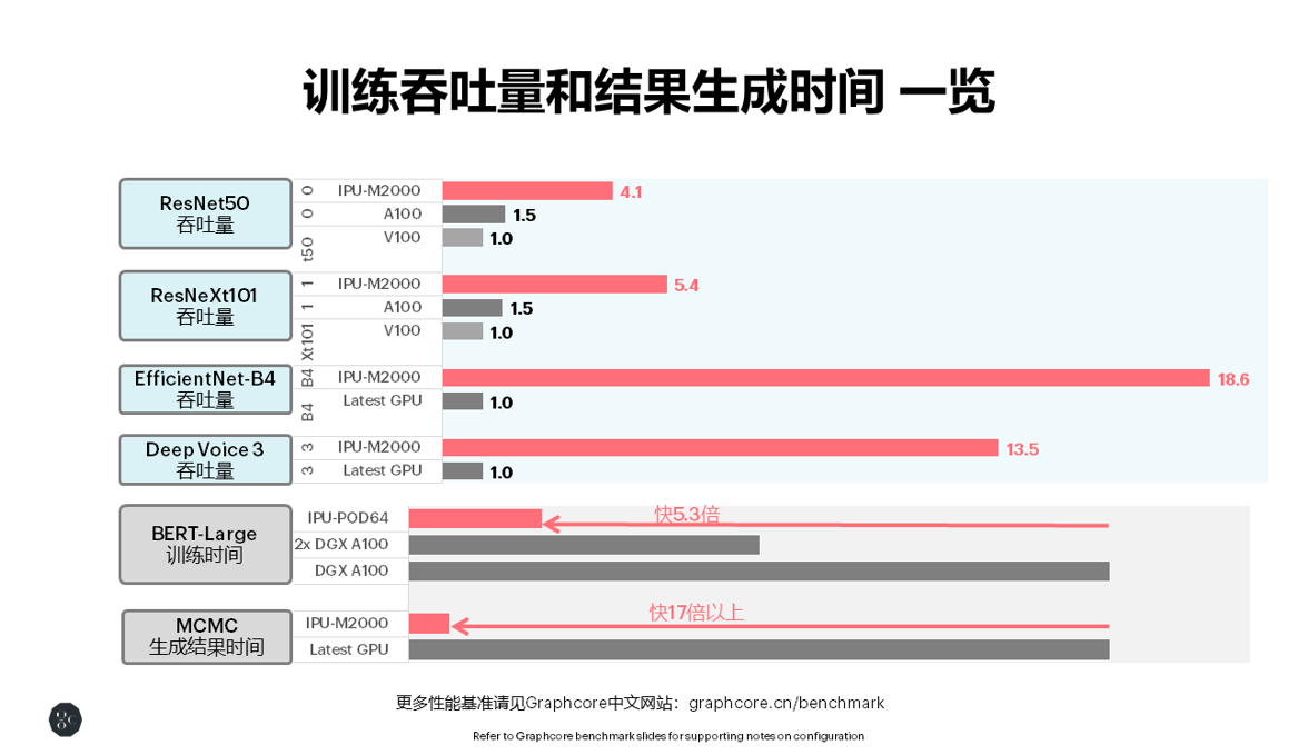 Graphcore第二代IPU-M2000性能测试出炉，相比A100多个指标提升数倍