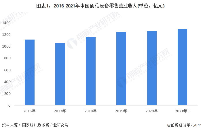 图表1：2016-2021年中国通信设备零售营业收入(单位：亿元)