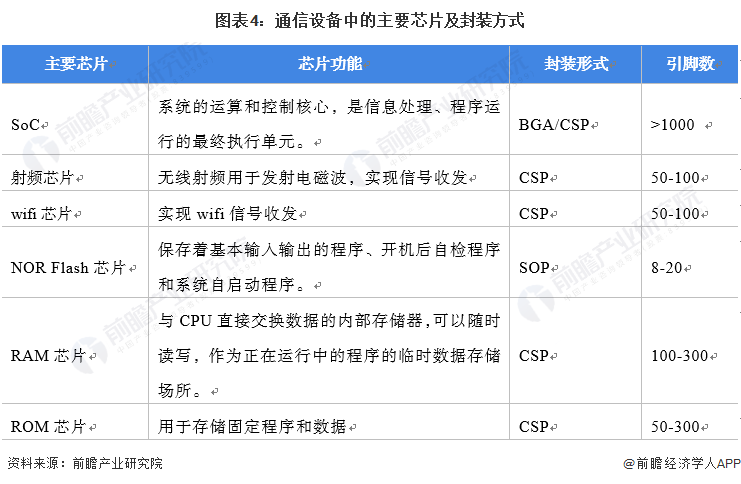 图表4：通信设备中的主要芯片及封装方式