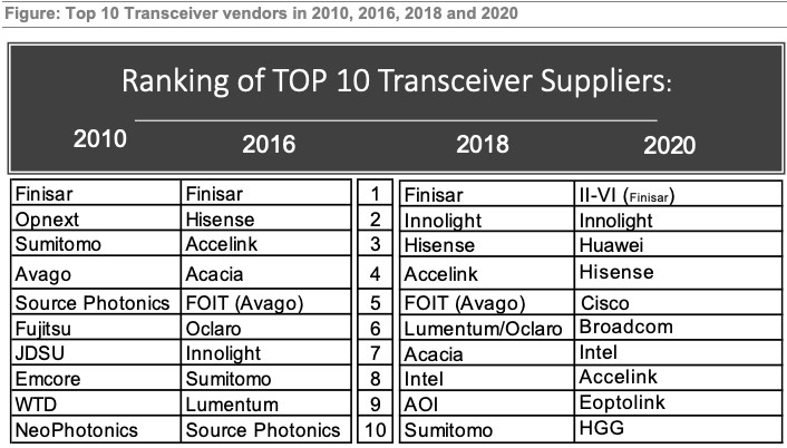 “霸榜”TOP10的中国光模块厂商，上半年业绩分析