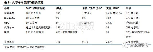 共享单车带来的物联网产业链机会