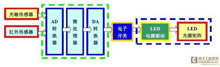 led照明与传感器技术分析