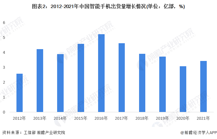 图表2：2012-2021年中国智能手机出货量增长情况(单位：亿部，%)