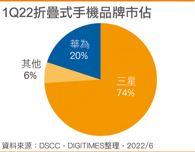1Q22折叠屏手机品牌市占