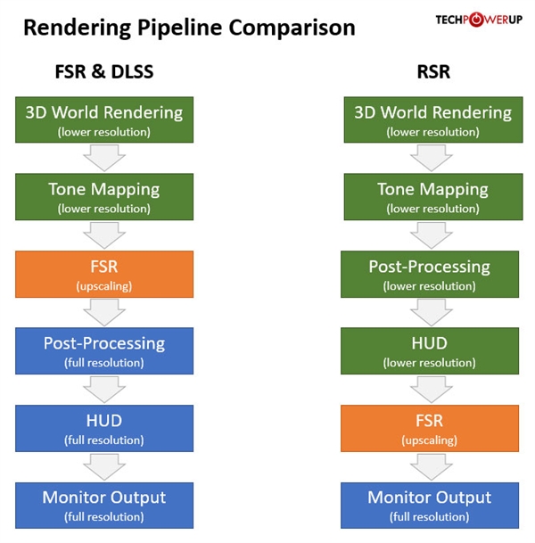 AMD RSR超分辨率技术登场：白捡3倍性能、支持几千游戏