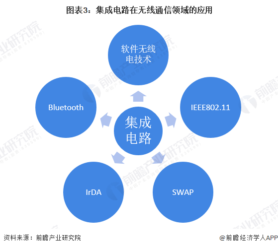图表3：集成电路在无线通信领域的应用