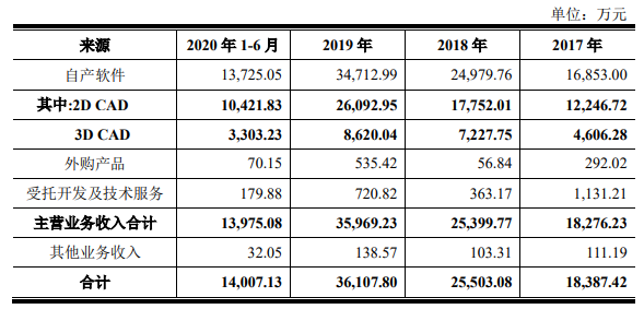 工业软件之困！华为是第一大客户，这家科创板上市公司大跌70%