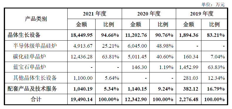 晶升装备拟赴科创板募资扩产 上市前夜引入深创投、立昂微等战投