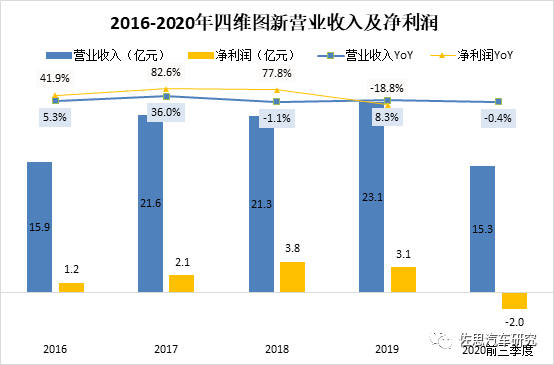 四维图新研究：老牌地图厂商的转型之路