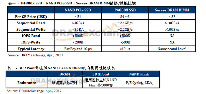 集邦咨询：英特尔3D XPoint SSD-DC P4800X掀起Server市