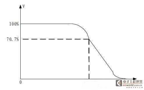 选择数字示波器的测试方案