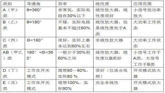 射频放大器有哪些主要类型？