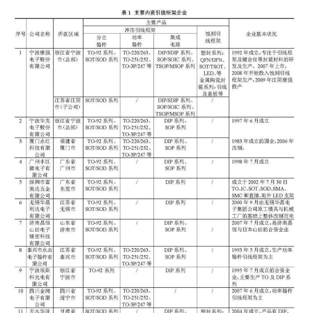国内引线框架企业盘点！