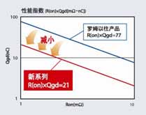 罗姆开发出耐压40V的功率MOSFET