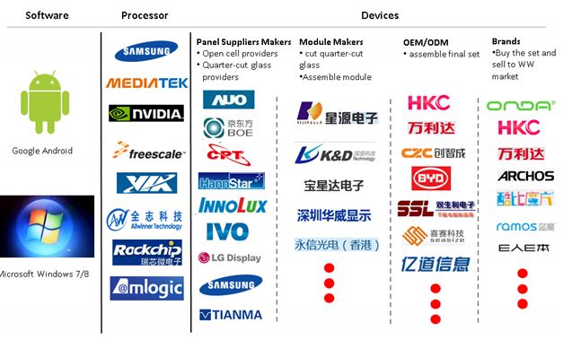 关于白牌平板电脑市场和商业模式的分析