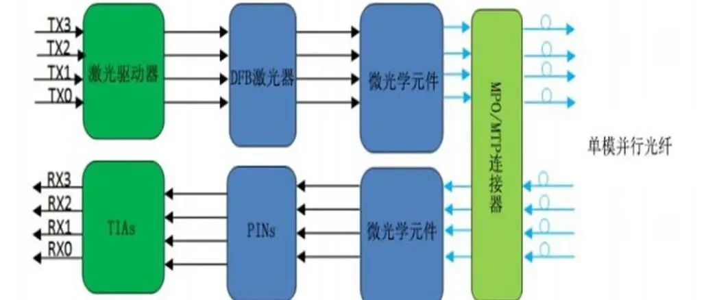 【光电通信】COB的CWDM4光模块设计参考