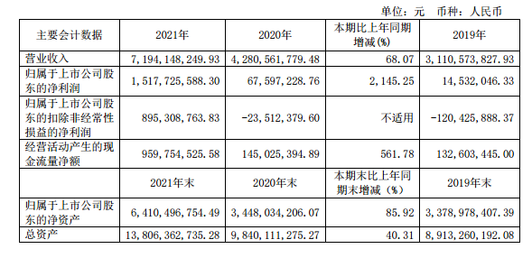 士兰微2021年净利暴涨2145%！