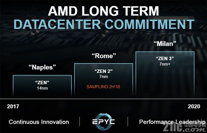 AMD明年服务器市场份额可达10% AMD 7nm VS Intel 10 nm