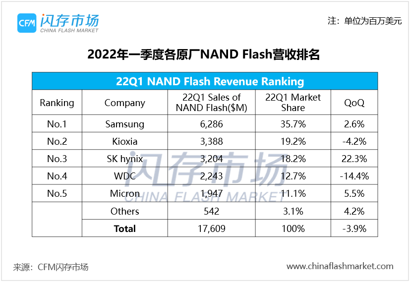 传统淡季叠加需求回落，Q1全球NAND Flash营收排名出炉-CFM分析