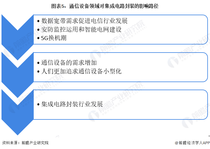 图表5：通信设备领域对集成电路封装的影响路径
