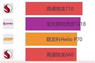 又一款中端神U，逐条解析展锐虎贲T618的配置