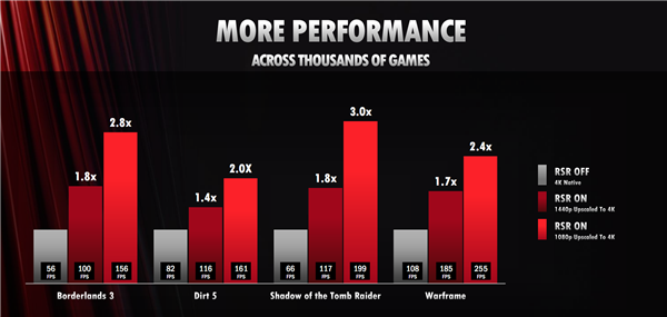 AMD RSR超分辨率技术登场：白捡3倍性能、支持几千游戏