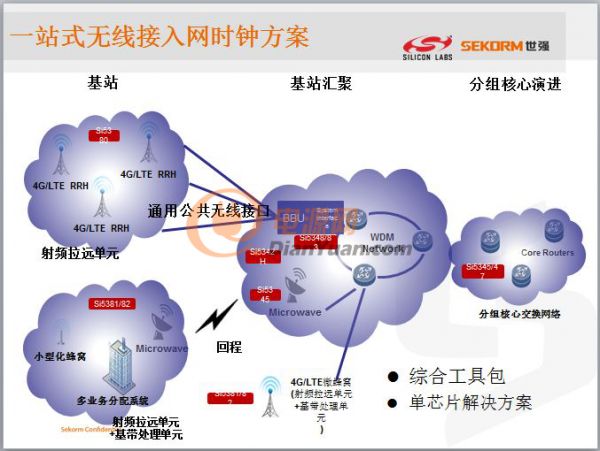 世强微波射频应用技术研讨会精华