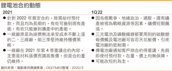 锂电池合约动态