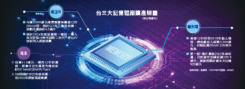 台三大存储器厂扩产规划