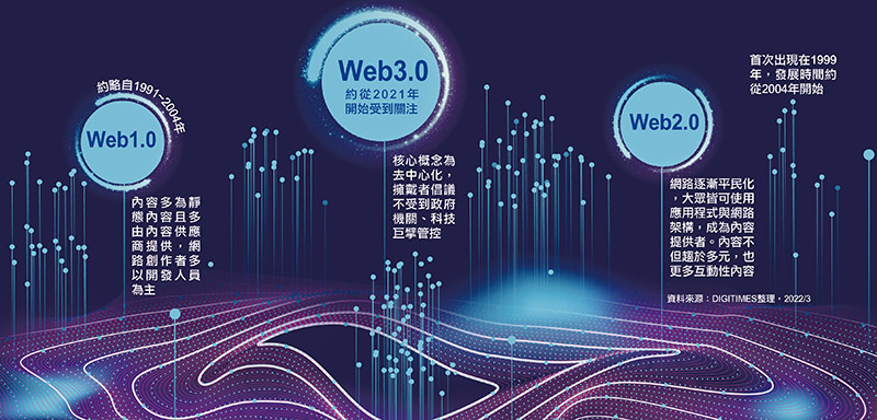 Web3.0风潮来袭 带来哪些商机？
