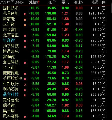 市场监管总局立案调查哄抬价格 汽车芯片概念股午后大跌